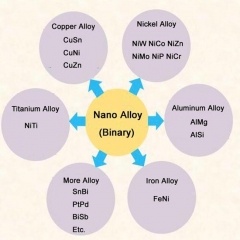 Ultrafine Nickel Cobalt Alloy Nanopowders Used in Plating