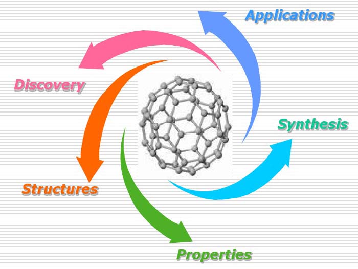 nano fullerene c60 strutture, proprietà, applicazioni