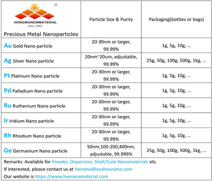 nanomateriale di metalli preziosi supportato / non supportato per catalizzatore