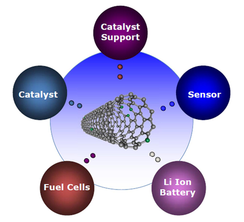i nanotubi di carbonio si usano nel fet, nei circuiti integrati e nei polimeri
